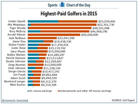 how much each golfer made vs live audience